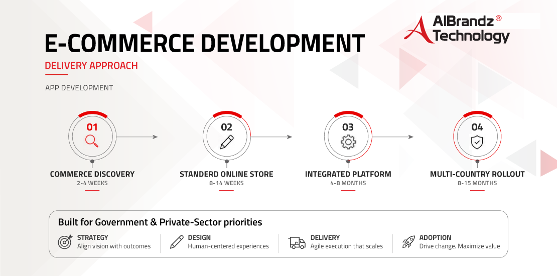ecommerce-development-delivery-approach