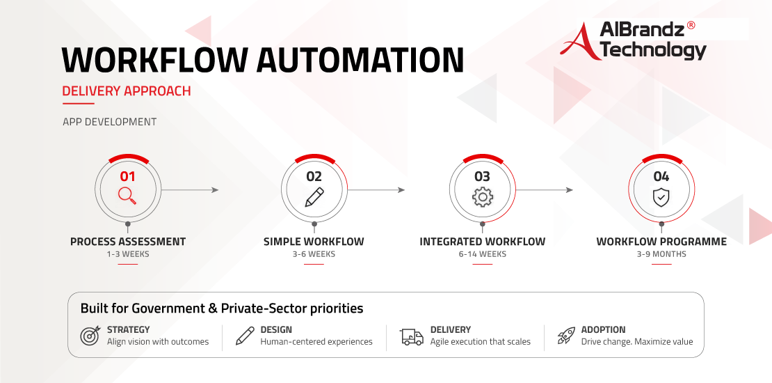 workflow-automation-services-delivery-approach